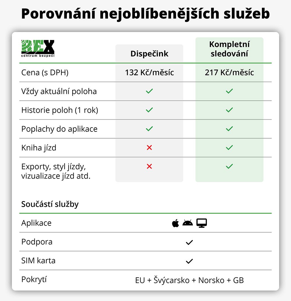 REX REXlink Battery LL01 Služba: Kompletní sledování